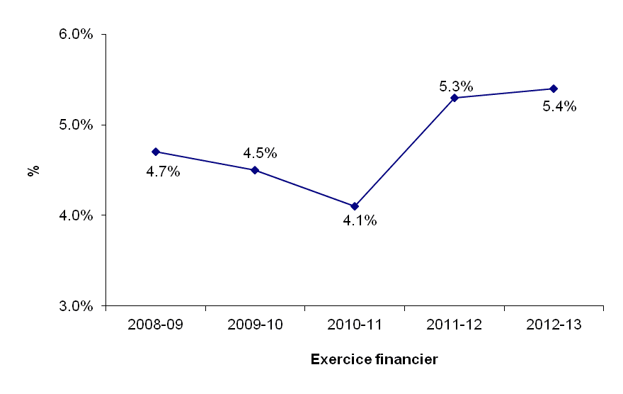 graphique - Région de l'Atlantique - Taux d'inoccupation (%). Voir la description texte sous l'image.