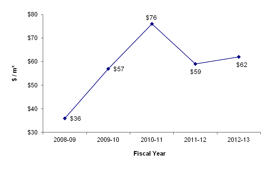 Line graph of Capital Expenditures of PSPC's Crown-owned Office Portfolio. See text description below this image.