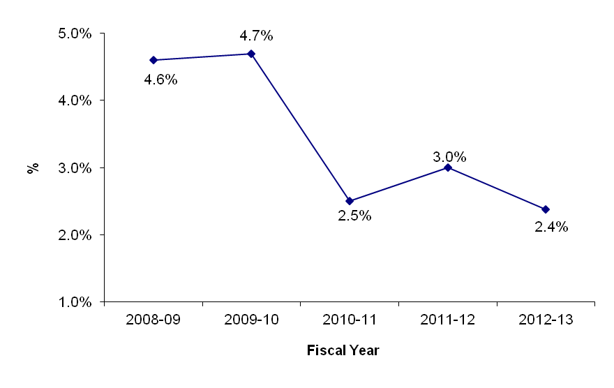 Line graph of Vacancy Rate of PSPC's Crown-owned Office Portfolio. See text description below this image.