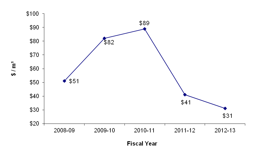 Line graph - Ontario Region - Capital ($/m²). See text description below this image.