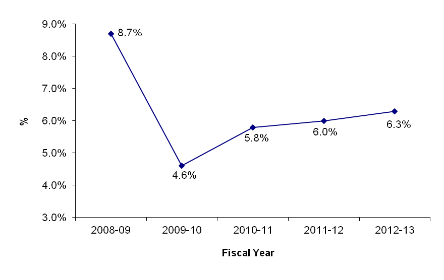 Line graph - Ontario Region - Vacancy Rate (%). See text description below this image.