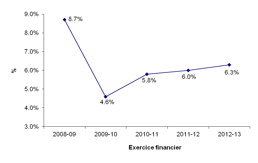 graphique - Région de l'Ontario - Taux d'inoccupation (%). Voir la description texte sous l'image.