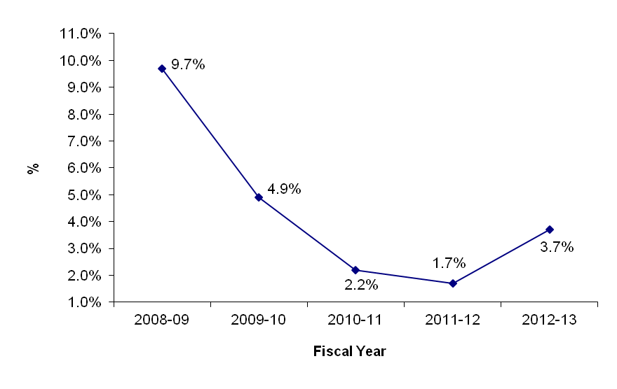 Line graph - Western Region - Vacancy Rate (%). See text description below this image.