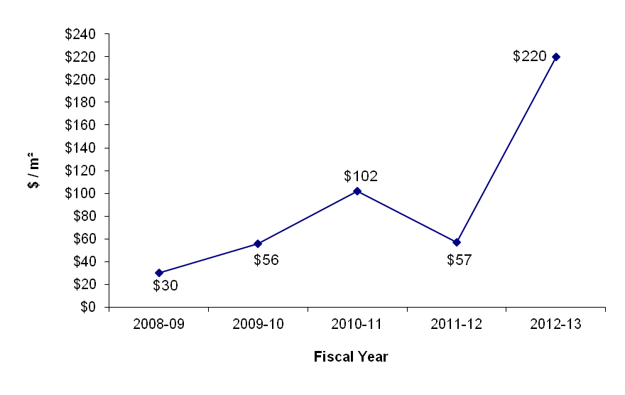 Line graph - Pacific Region - Capital ($/m²). See text description below this image.