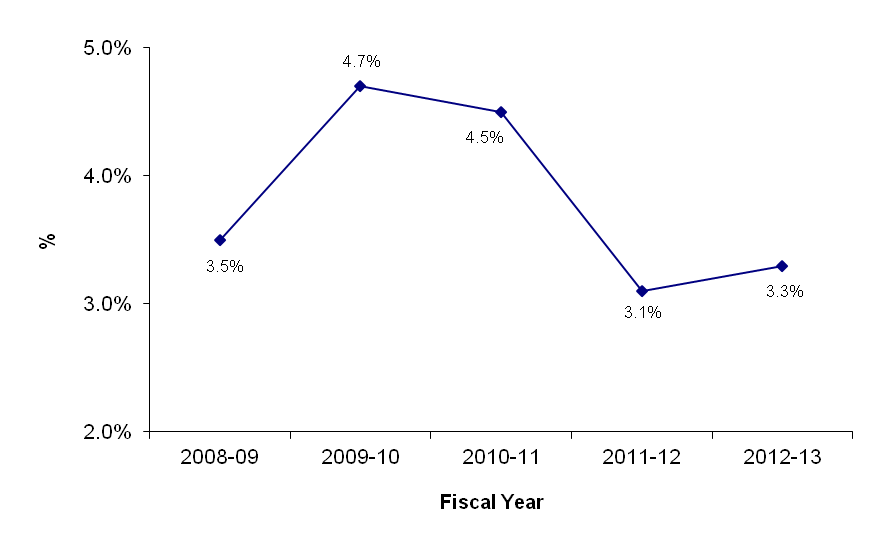 Line graph - Pacific Region - Vacancy Rate (%). See text description below this image.