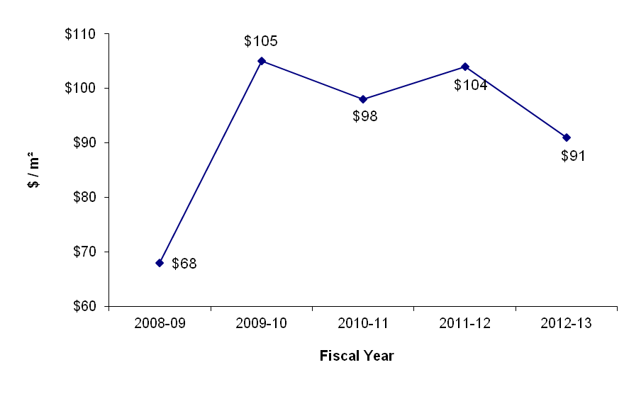 Line graph - Quebec Region - Capital ($/m²). See text description below this image.