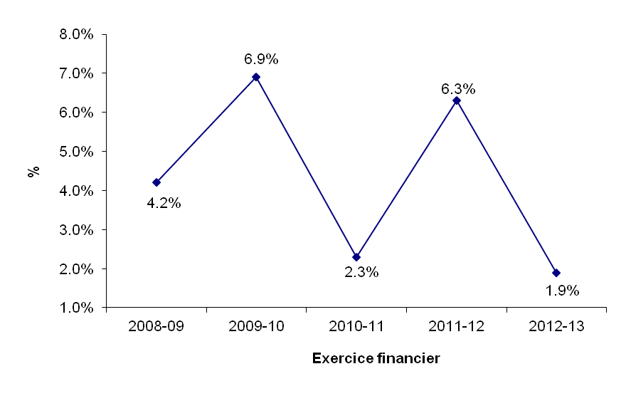 graphique - Région du Québec - Taux d'inoccupation (%). Voir la description texte sous l'image.