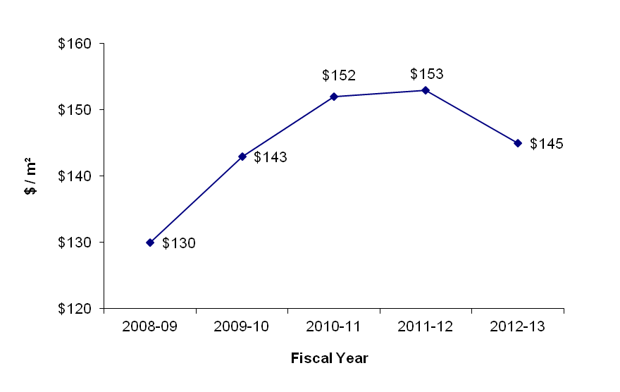 Line graph - National Capital Region - O&M ($/m²). See text description below this image.