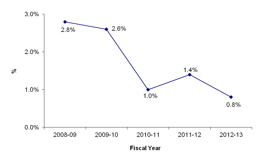 Line graph - National Capital Region - Vacancy Rate (%). See text description below this image.