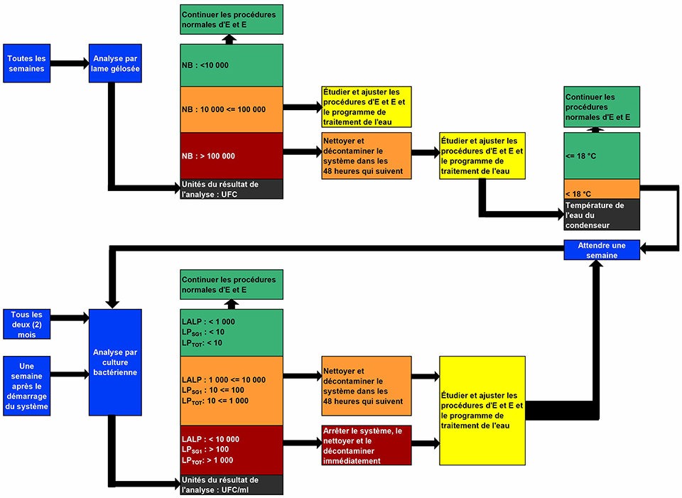 Fig 1 : Protocole de détection dans les tours de refroidissement, exploitation normale – Description de l’image en dessous