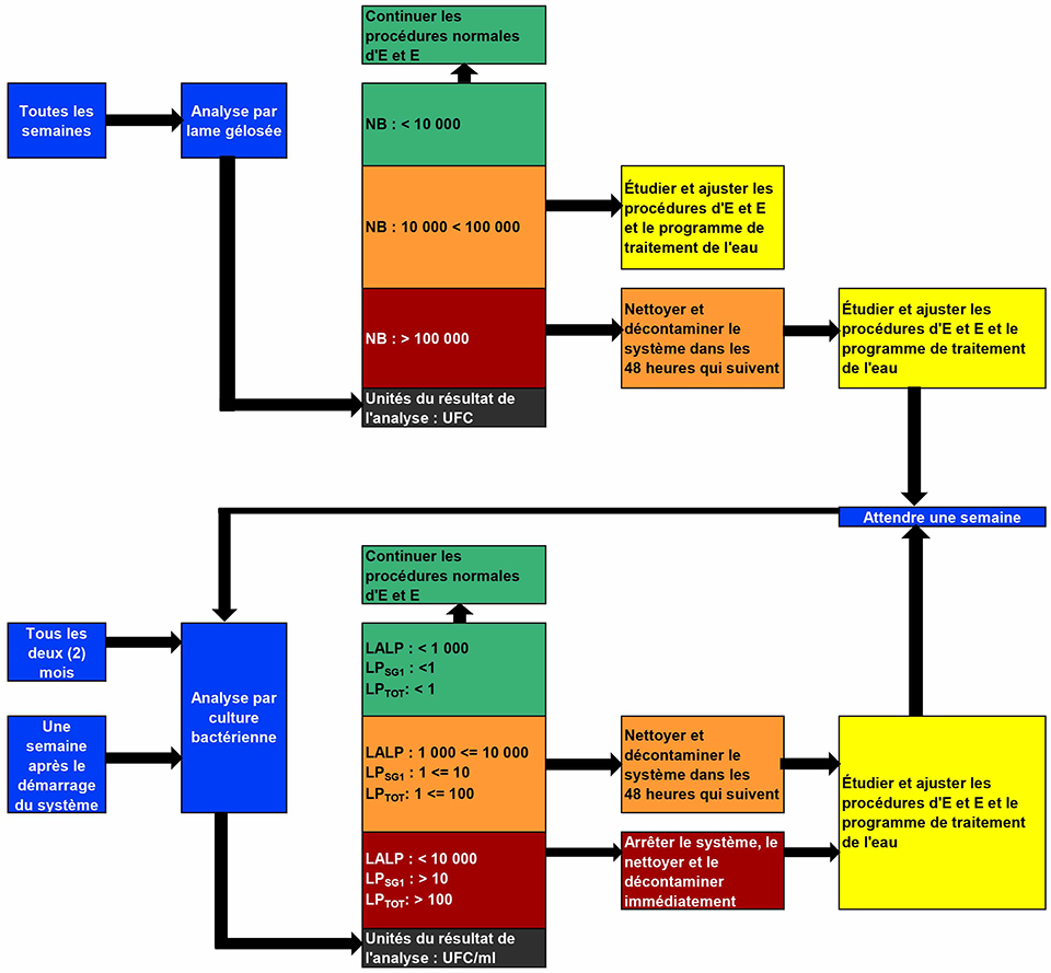 Fig 2 : Protocole de détection dans les systèmes à eau libre, exploitation normale – Description de l’image en dessous