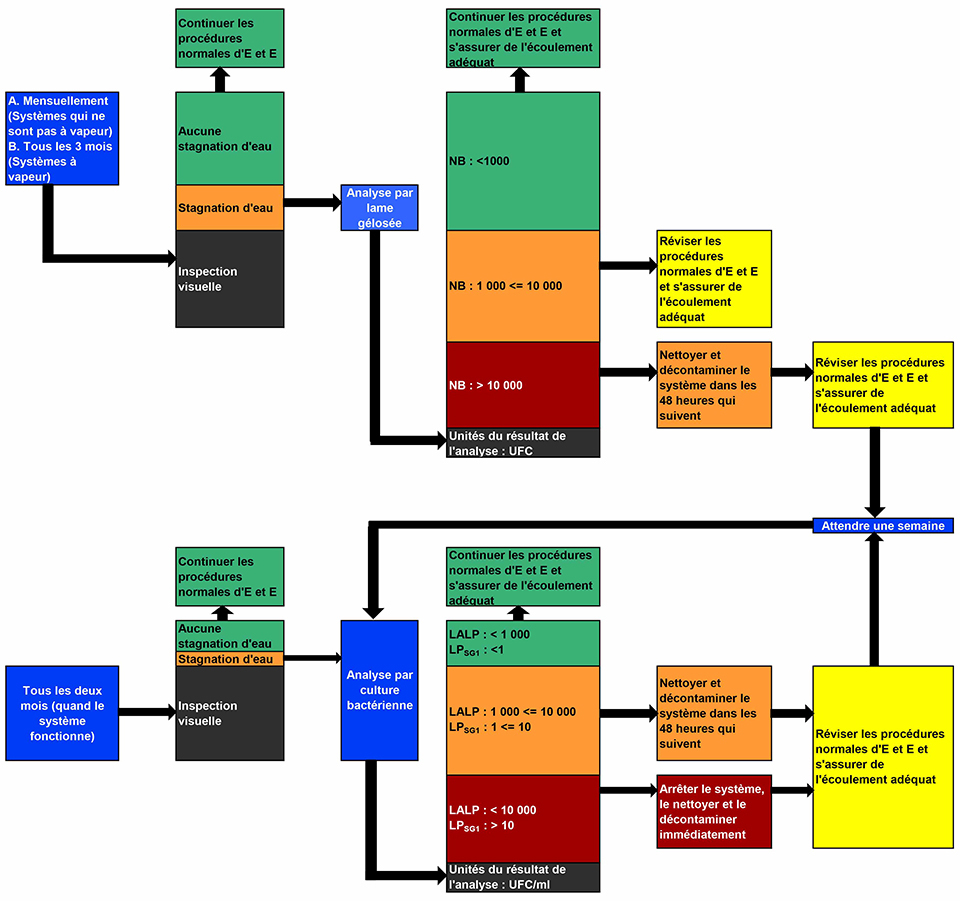 Fig 3 : Protocole de détection dans les humidificateurs, exploitation normale – Description de l’image en dessous