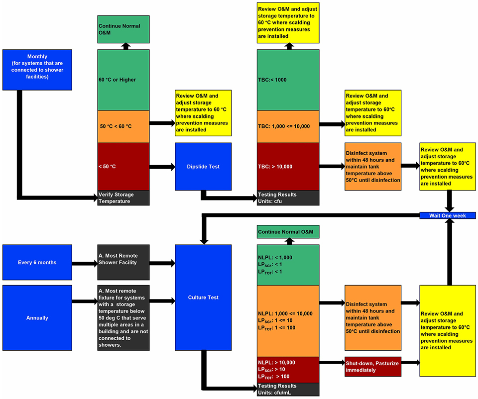 Fig 4: Hot Water Systems Test Protocol, Normal Mod – Image description below