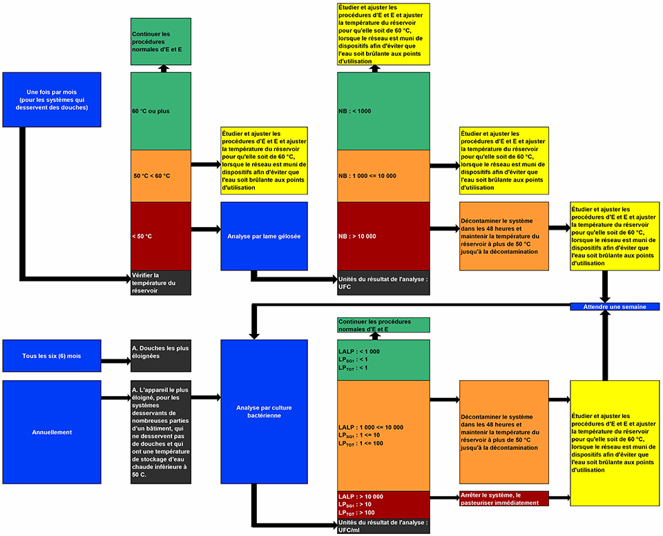 Fig 4 : Protocole de détection dans les réseaux d'eau chaude, exploitation normale – Description de l’image en dessous