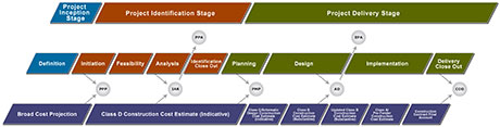 Development of Project Construction Cost Estimate – Image Description below.