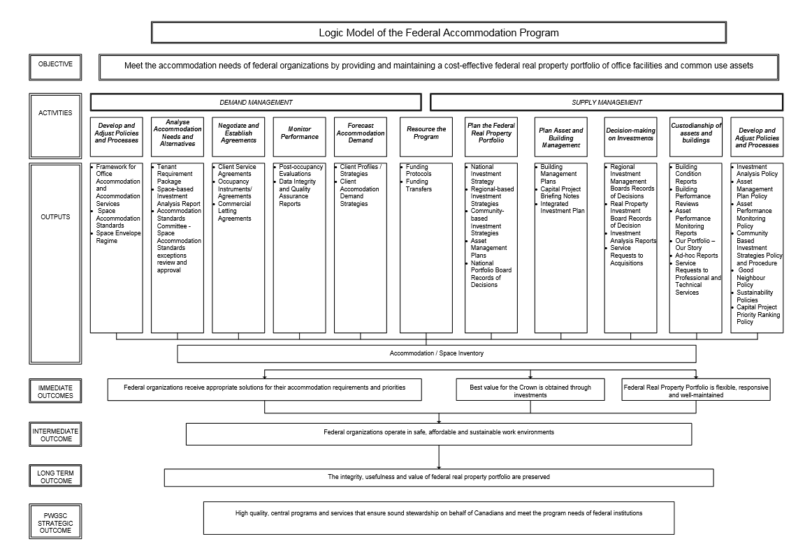 Exhibit 1: Logic model. Exhibit description below.