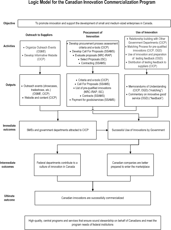 Exhibit 1: Logic model. Exhibit description below.