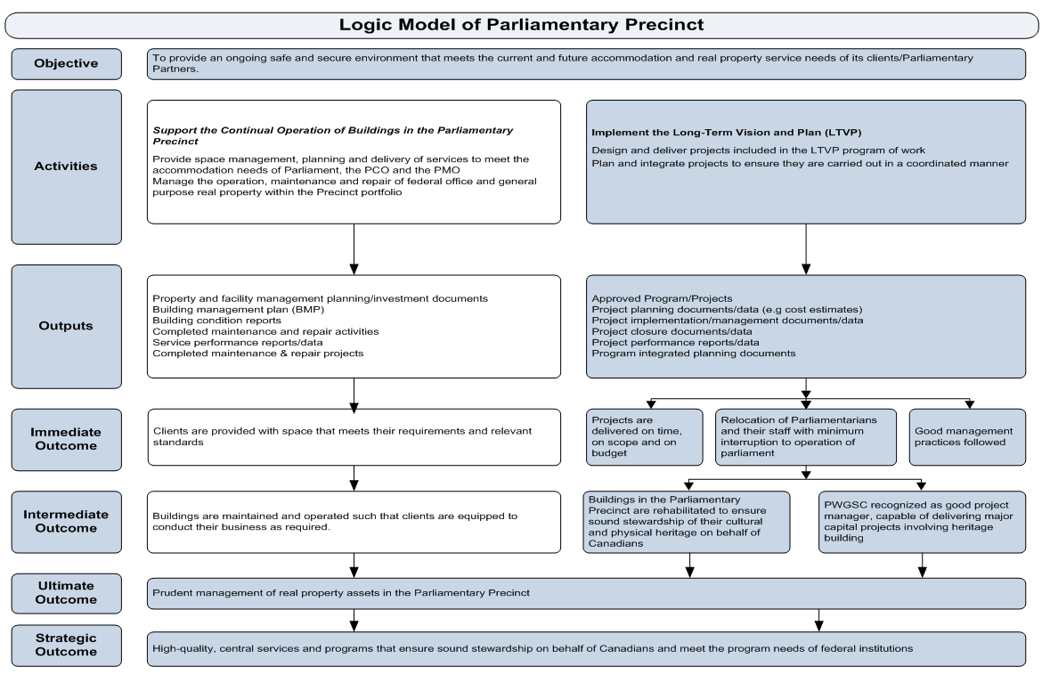 Exhibit 1: Logic model. Exhibit description below.