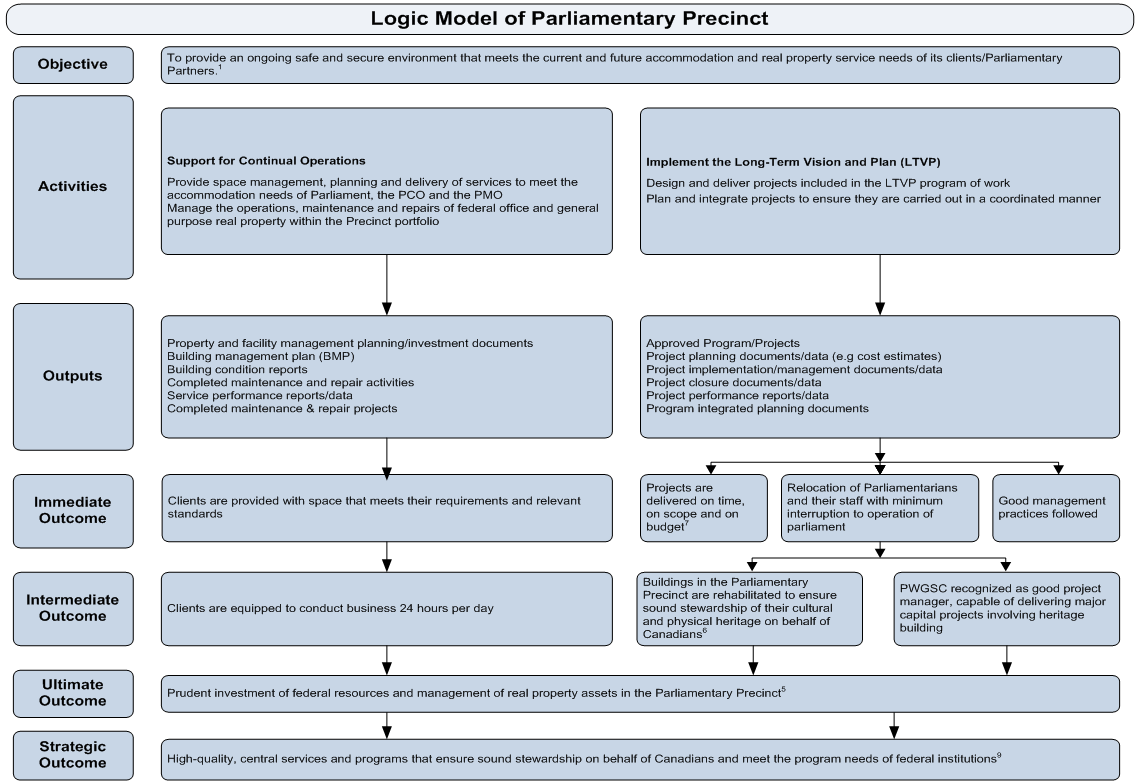 Appendix B: Logic model. Logic model description below.