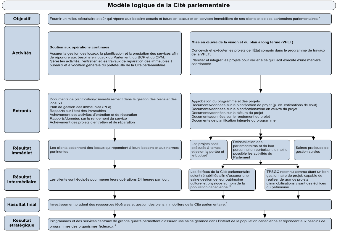 Annexe B : Modèle logique. Description du modèle logique ci-dessous.