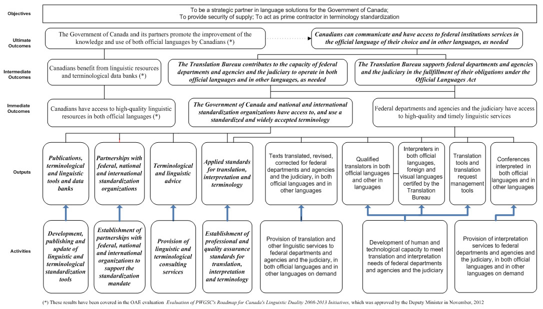 Logic model. Image description below.