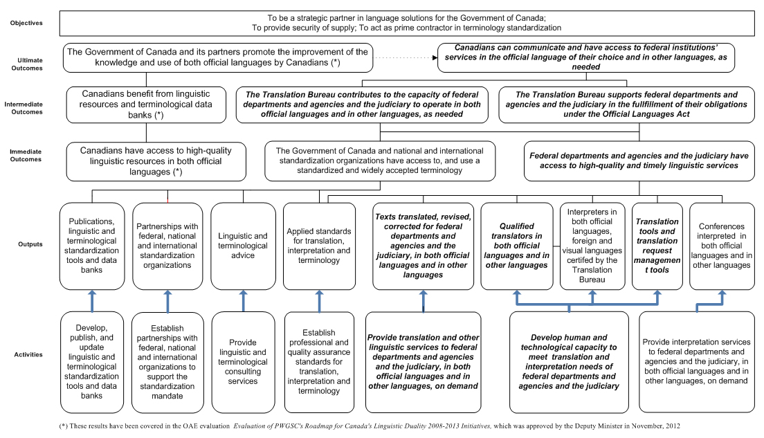 Logic model. Image description below.