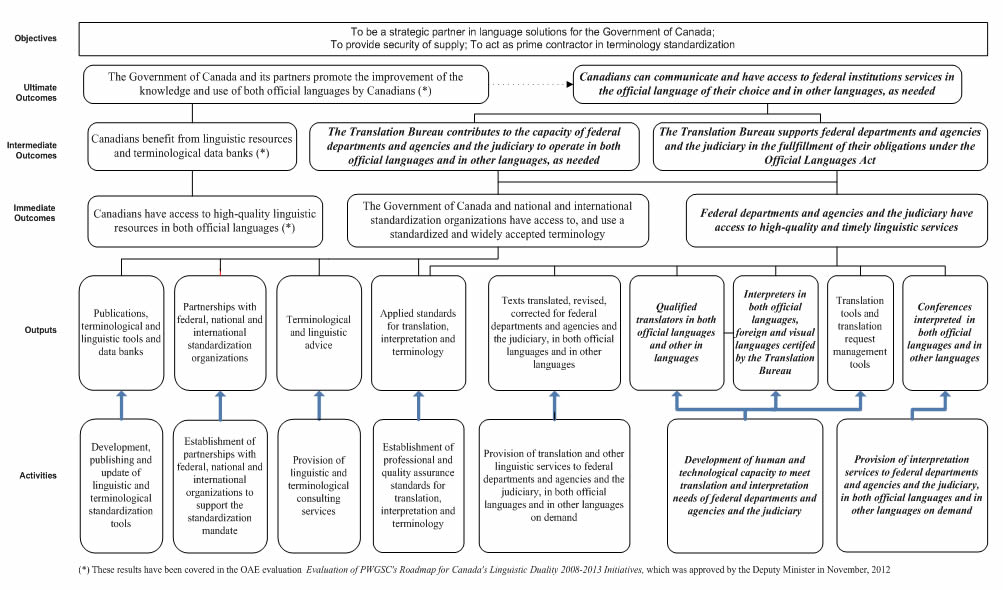 Logic model. Image description below.