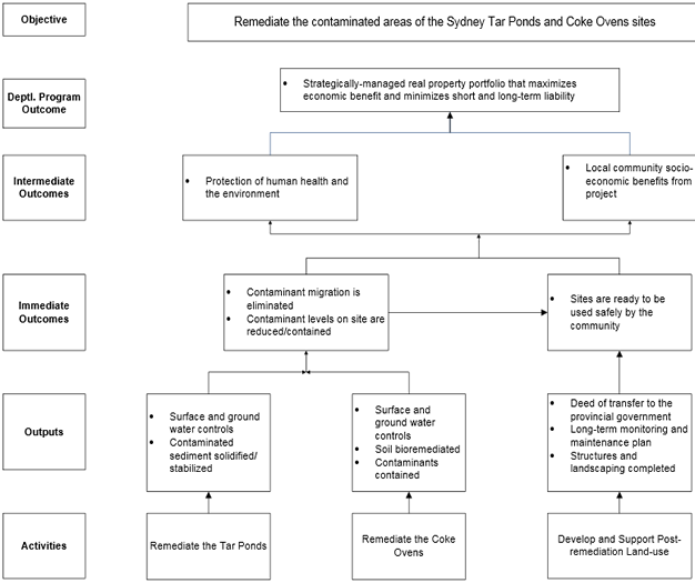 Exhibit 1: Logic model. Exhibit description below.