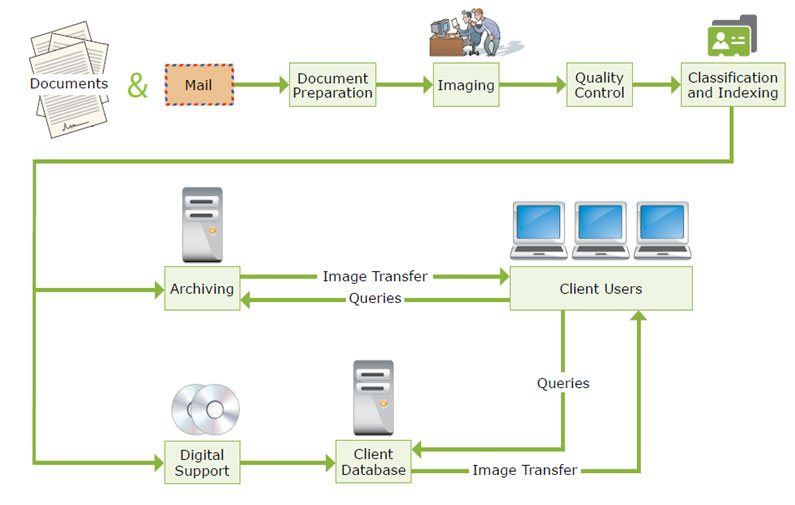 Appendix B: Document imaging process. Document imaging process description below.