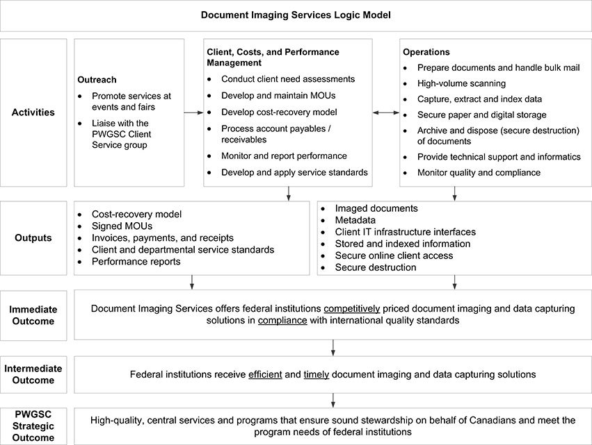 Appendix C: Logic model. Logic model description below.