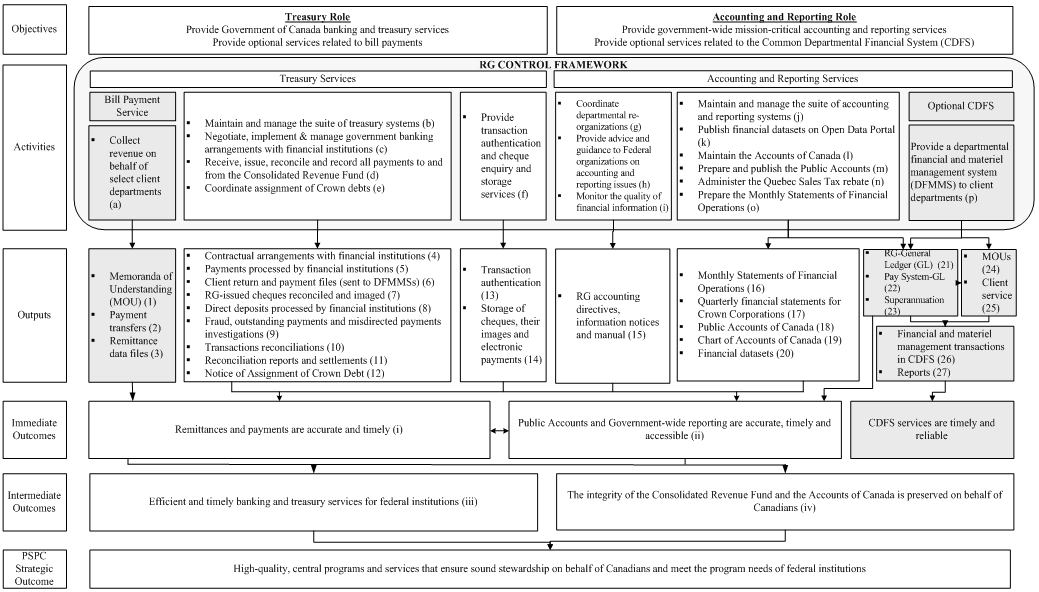 Exhibit 1: logic model—Evaluation of the Receiver General for Canada. See text description below.