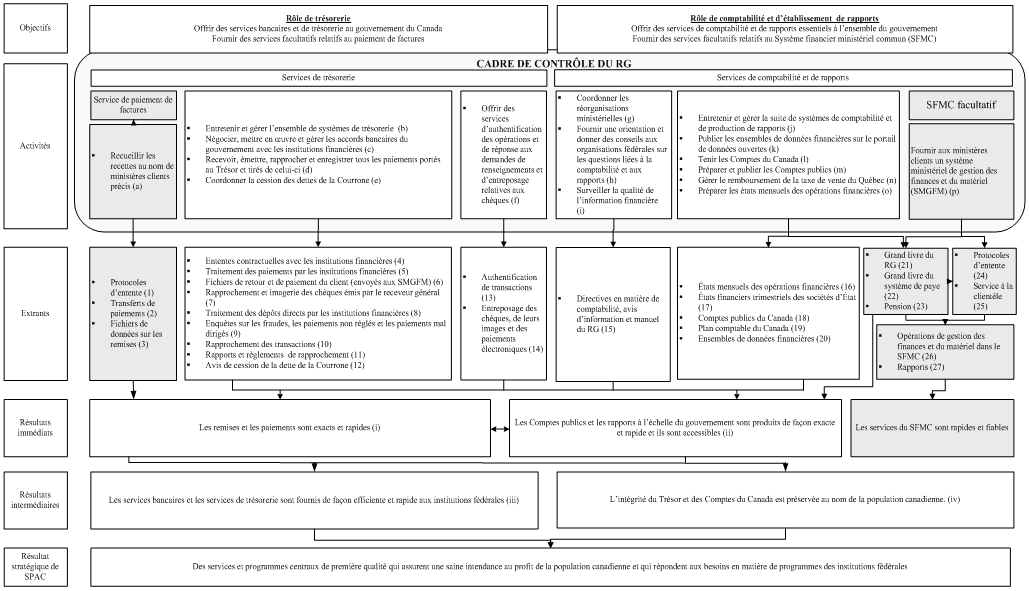 Figure 1 : modèle logique. Voir la description texte ci-dessous.