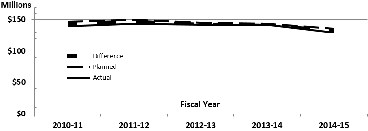 Exhibit 6: RG planned versus actual expenditures. See text description below.