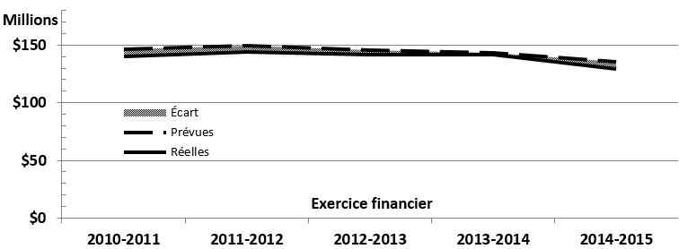 Figure 6 : Dépenses prévues et dépenses réelles du RG. Voir la desc
        ription texte ci-dessous.