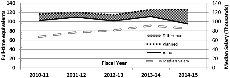 Exhibit 7: accounting services—planned versus actual full-time equivalents and average (median) salary. See text description below.