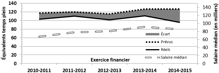 Figure 7 : Services de comptabilité – équivalents temps plein par rapport au salaire moyen (médian), prévus et réels. Voir la description texte ci-dessous.
