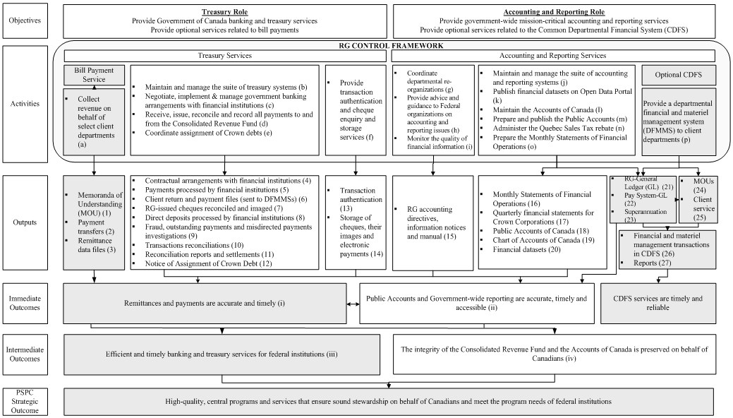 Exhibit 1: Logic model—Evaluation of the Receiver General for Canada. See text description below.