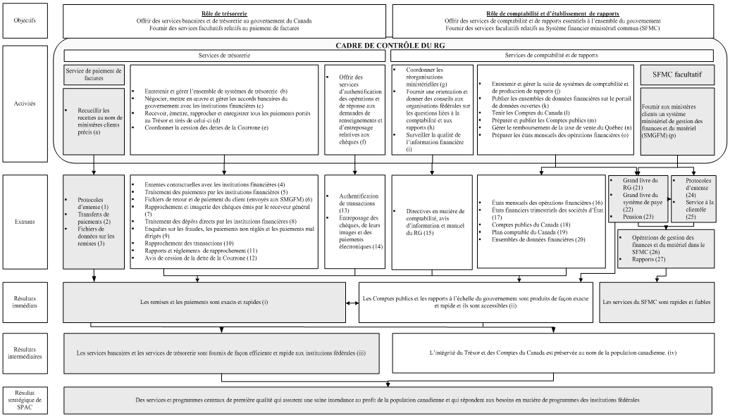 Figure 1 : modèle logique – Évaluation du receveur général du Canada. Voir la description texte ci-dessous.