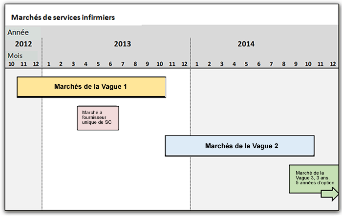 Tableau 1 : Sommaire des trois vagues de marchés de services infirmiers. Description de l'image ci-dessous.