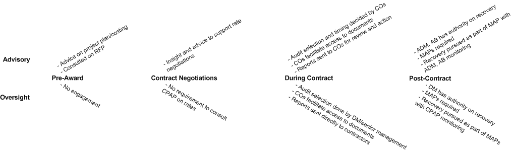 Exhibit 2: Impact of CPAP Intervention During Contracting Lifecycle. See description below.