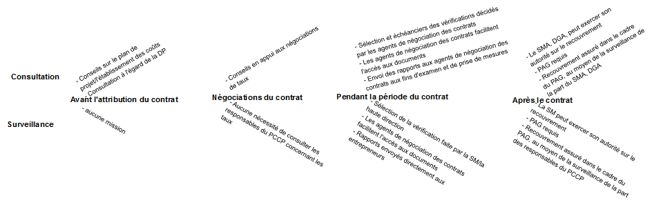 Figure 2 : Incidence d'une intervention dans le cadre du PCCP pendant le cycle de passation de contrats. Voir la description ci-dessous.