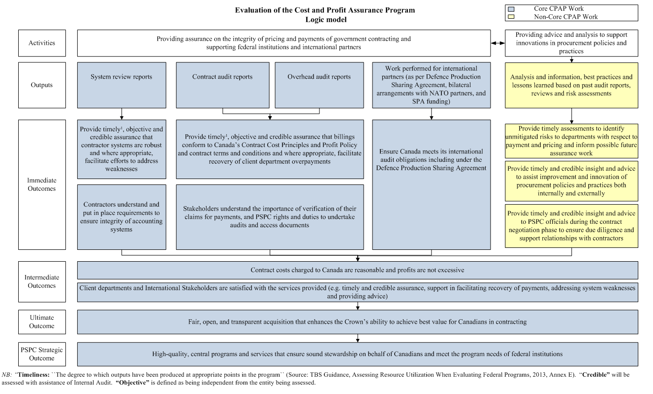 Exhibit 1: Logic Model for the Cost and Profit Assurance Program. See description below.