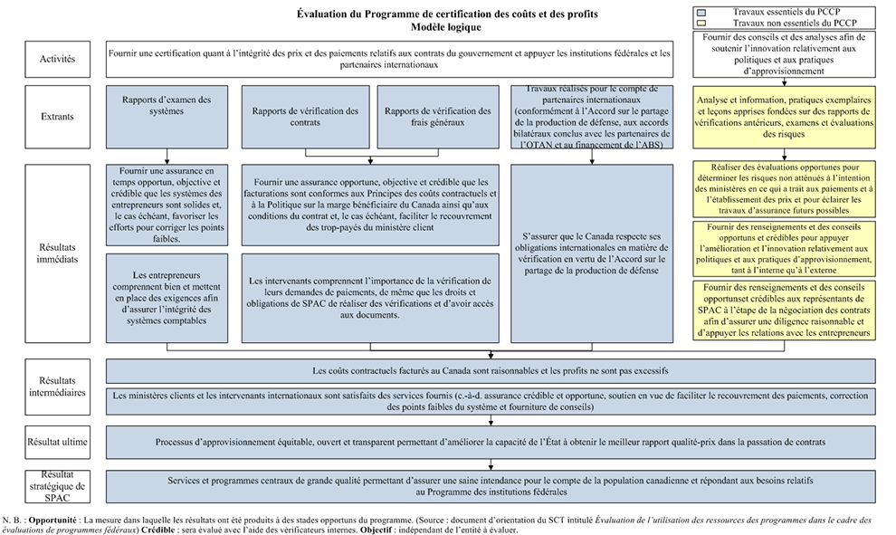 Figure 1 : Modèle logique. Voir la description ci-dessous.