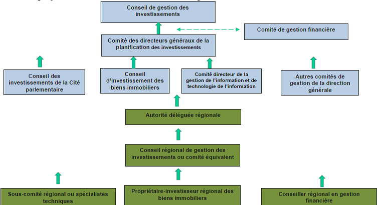 Pièce 1 - projets d'investissement : Structure de gouvernance et de surveillance. Decription de l'image ci-dessous