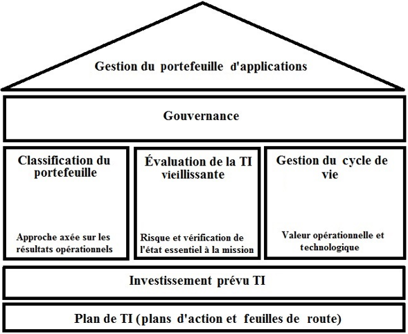 Figure 1 : Cadre de gestion de portefeuille d'applications - Description de l'image ci-dessous.