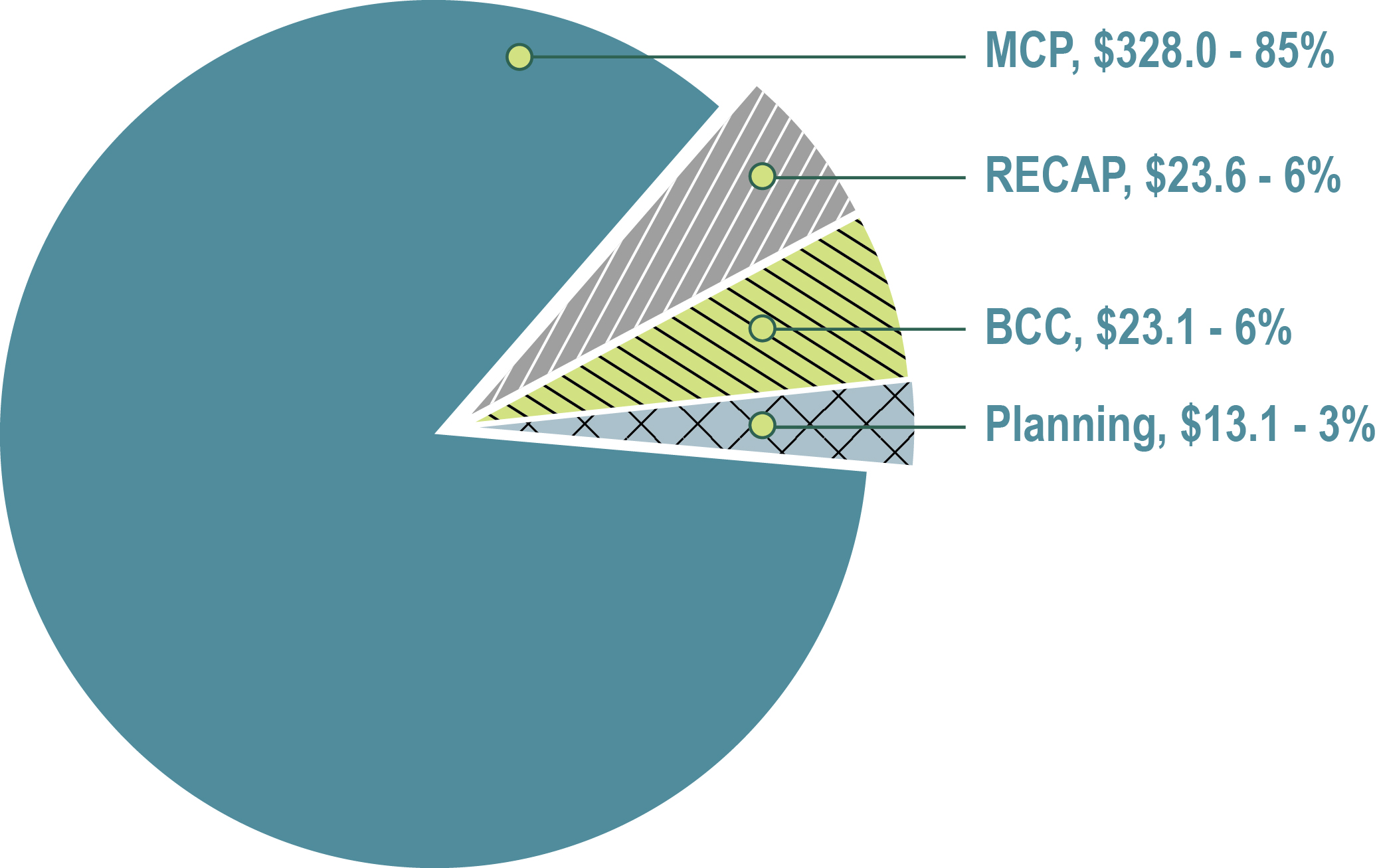 Figure 10—Total Long Term Vision and Plan expenditures by program—Fiscal year 2015 to 2016 (in millions of dollars) - See description below.