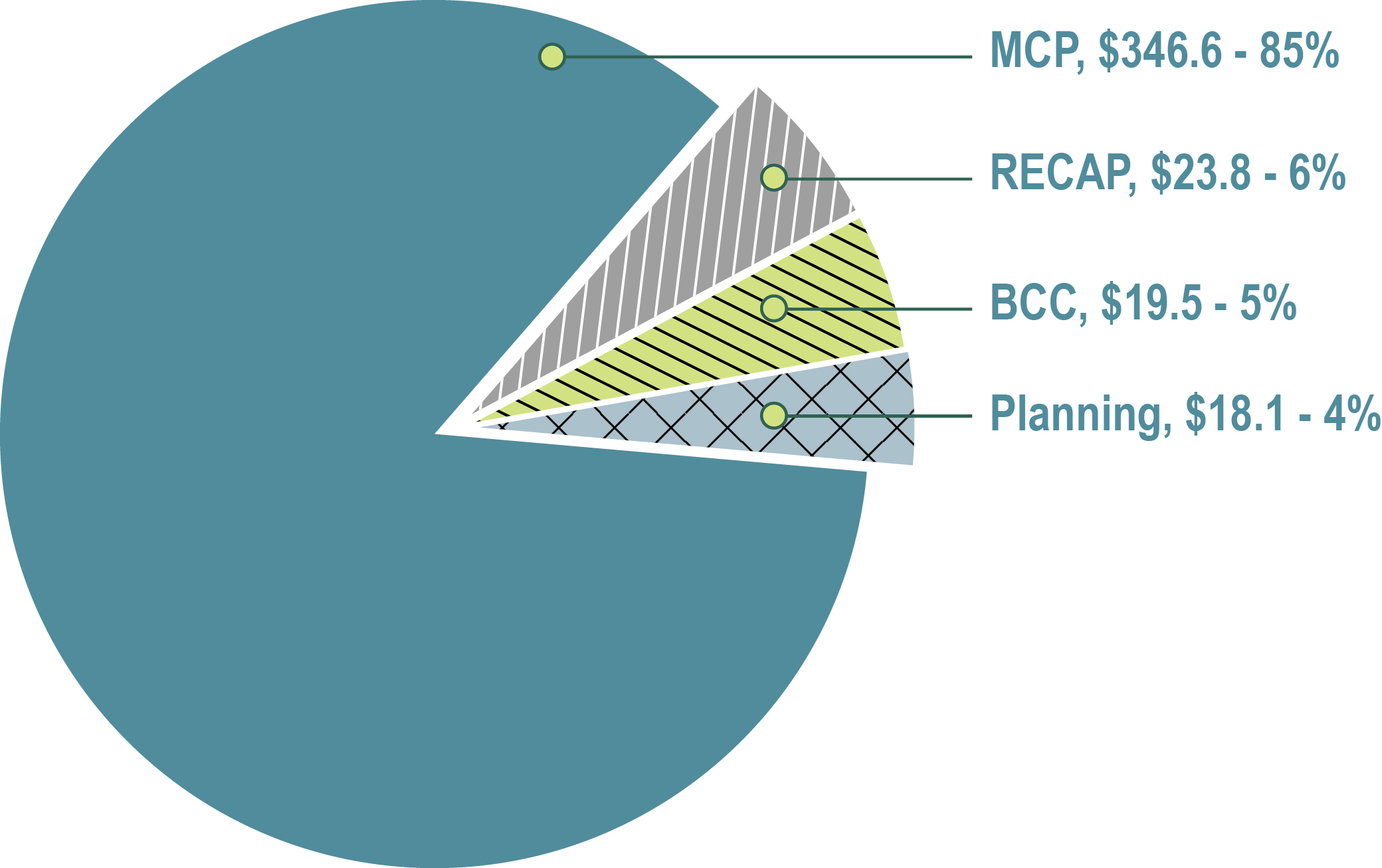 Figure 11—Total Long Term Vision and Plan budget by program—Fiscal year 2015 to 2016 (in millions of dollars) - See description below.