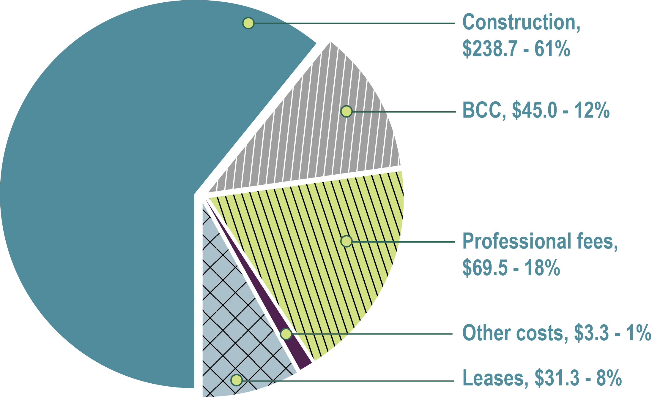 Figure 12—Total Long Term Vision and Plan expenditures by category—Fiscal year 2015 to 2016 (in millions of dollars) - See description below.