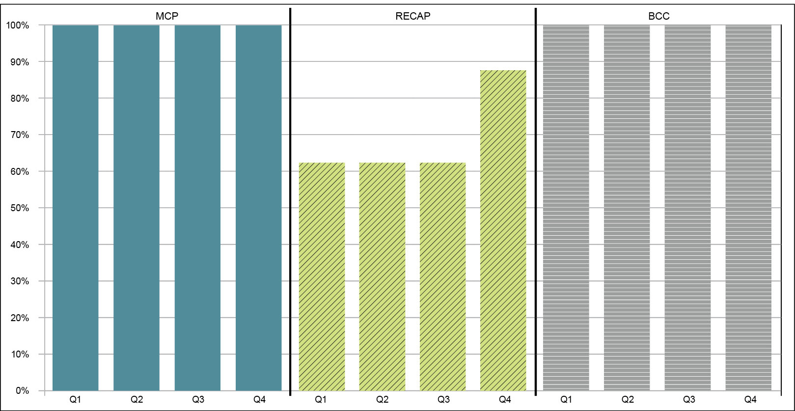 Figure 17—Long Term Vision and Plan on-time, on-scope, on budget performance—Fiscal year 2015 to 2016 - See description below.