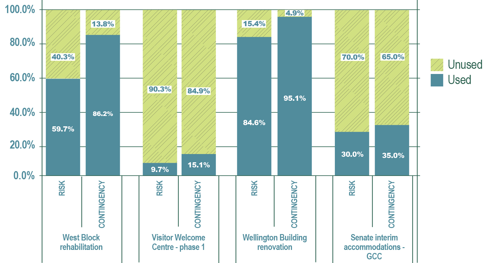 Figure 20—Major capital program risk and contingency data—Cumulative at fiscal year 2015 to 2016 - See description below.